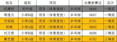 淮安市第二届“十佳风采少年”评选暨“少儿风采大赛”获奖名单公布